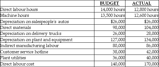 FreeBake produces pie crusts and tart shells. The company allocates manufacturing overhead based on the machine hours each job uses. FreeBake reports the following cost data for the past year. Required: 1. Compute the predetermined overhead rate. 2. Calculate the allocated Manufacturing Overhead for the past year. 3. Compute the under allocated or over allocated Manufacturing Overhead. 4. How will this under allocated or over allocated Manufacturing Overhead be disposed of? Assume the amount is considered not material and most of the goods manufactured have been sold