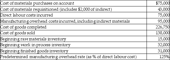Use the information below to answer the following question(s) . Here is some basic data for Wharton Company:    -For Wharton Company the journal entry to apply manufacturing overhead to work in process involves a A)  debit to Work in Process Inventory for $75,000. B)  credit to Work in Process Inventory for $93,750. C)  debit to Manufacturing Overhead for $93,750. D)  credit to Manufacturing Overhead for $93,750.