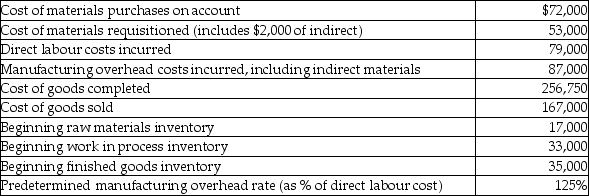 Use the information below to answer the following question(s) . Here is some basic data for Shannon Company:    -For Shannon Company the journal entry to apply manufacturing overhead to work in process involves a A)  credit to Manufacturing Overhead for $98,750. B)  debit to Manufacturing Overhead for $98,750. C)  credit to Work in Process Inventory for $98,750. D)  debit to Work in Process Inventory for $79,000.
