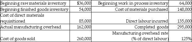 Use the information below to answer the following question(s) . Here is some basic data for Callor Corporation:    -At Callor Corporation the entry to record the cost of goods sold would include a A)  credit to Cost of Goods Sold for $260,000. B)  credit to Finished Goods Inventory for $295,000. C)  debit to Cost of Goods Sold for $295,000. D)  credit to Finished Goods Inventory for $260,000.