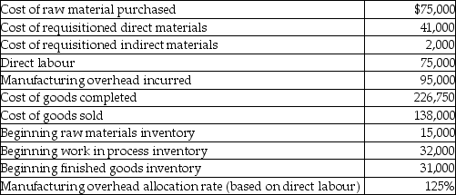 Use the information below to answer the following question(s) . Here is selected data for Lorelei Corporation:    -At Lorelei Corporation the journal entry to close manufacturing overhead would include a A)  credit to Manufacturing Overhead for $1,250. B)  credit to Manufacturing Overhead for $1,450. C)  debit to Manufacturing Overhead for $1,250. D)  credit to Cost of Goods Sold for $1,250.