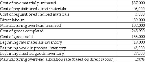 Use the information below to answer the following question(s) . Here is selected data for Jenquay Corporation:    -At Jenquay Corporation the journal entry to close manufacturing overhead would include a A)  credit to Manufacturing Overhead for $31,500. B)  debit to Work in Process Inventory for $31,500. C)  credit to Work in Process Inventory for $31,500. D)  credit to Cost of Goods Sold for $31,500.