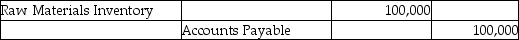 What is the appropriate journal entry if $100,000 of materials were purchased on account for the month of August? A) B) C) D)