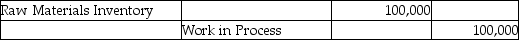 What is the appropriate journal entry if $100,000 of materials were purchased on account for the month of August? A) B) C) D)