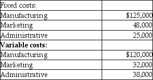 Use the information below to answer the following question(s) .     During the year, Cornell produced and sold 60,000 units of product at a sale price of $8.00 per unit. There was no beginning inventory of product at the start of the year. -The Sage Group produces a single product selling for $60 per unit. Variable costs are $12 per unit and total fixed costs are $6,000. What is the contribution margin ratio? A)  0.48 B)  0.20 C)  0.80 D)  1.25