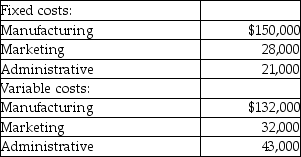 Use the information below to answer the following question(s) . The following information for the past year for the Lambert Company has been provided:     During the year, the Lambert Company produced and sold 50,000 units of product at a sale price of $10.00 per unit. There was no beginning inventory of product at the beginning of the year. -What is the operating income (loss)  for the year at the Lambert Company? A)  $94,000 B)  $301,000 C)  $500,000 D)  $293,000