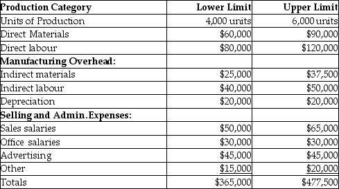 Use the information below to answer the following question(s) . Monroe Manufacturing produces and sells a product with a price of $100/unit. The following data has been prepared for its estimated upper and lower levels of activity.    -The fixed expenses for Monroe Manufacturing are A)  indirect materials, indirect labour, and depreciation. B)  depreciation, office salaries, and advertising. C)  direct materials, direct labour, and depreciation. D)  sales salaries, office salaries, and advertising.