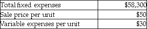 Busson Company management has budgeted the following amounts for its next fiscal year:    If Busson Company can reduce fixed expenses by $10,300, how will break-even sales in units be affected? A)  Increase by 515 units B)  Increase by 129 units C)  Decrease by 515 units D)  Decrease by 129 units