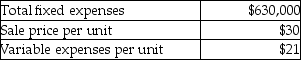 Dover Industries management has budgeted the following amounts for its next fiscal year:    If fixed expenses increase by 10%, to maintain the original break-even sales in units, the selling price per unit would have to be A)  increased by 3%. B)  increased by 9%. C)  increased by 6%. D)  decreased by 12%.