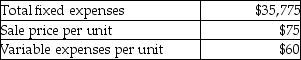 Balmoral Company management has budgeted the following amounts for its next fiscal year:    If Balmoral Company increases fixed expenses by $3,600, how will break-even sales in units be affected? A)  Increase by 48 units B)  Decrease by 240 units C)  Increase by 240 units D)  Decrease by 48 units