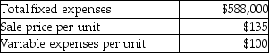 Funky Corporation management has budgeted the following amounts for its next fiscal year:    If Funky Corporation must increase fixed expenses by $50,400, then by how much must they decrease variable expenses per unit to allow the company to maintain the original break-even sales in units? A)  $2.75 B)  $168 C)  $3.00 D)  $93.00