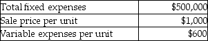 Woodley Corporation management has budgeted the following amounts for its next fiscal year:     Requirements: 1. If Woodley Corporation can reduce fixed expenses by $20,000, how will break-even sales in units be affected? 2. If Woodley Corporation spends an additional $15,000 on advertising, sales volume should increase by 1,000 units. What effect will this have on operating income? 3. If Woodley Corporation can reduce fixed expenses by $50,000, by how much can variable expenses per unit increase and still allow the company to maintain the original break-even sales in units? 4. If fixed expenses increase by 20%, to maintain the original break-even sales in units, what would be the sale price per unit have to be?