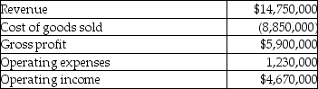 Barklay's Technologies Inc. (BTI) is a manufacturing company with facilities in North America, Europe and Asia. The company's board of directors has passed a resolution to increase corporate social responsibility by various means. In this regard management is evaluating whether or not to implement new control systems that will also be part of future robotics platforms. The company sees robotics as a way of repatriating work from countries who are not providing workers with safe working conditions, appropriate remuneration, or an environment that respects human rights. In addition, improved production processes will increase environmental sustainability by reducing material waste. In Winnipeg the company has a machine shop that produces parts for warehouse storage systems. The following table presents financial information for the past year:     The capital cost of a new control system will be $1,900,000 which will be amortized using straightline amortization over five years with no salvage value. The new system will permit a reduction in scrap and direct labour costs, resulting in a decline in variable costs of 8%. The new system will reduce downtime and the resulting increase in customer satisfaction from on-time delivery is expected to translate to a 2% increase in revenue. Operating expenses will be unchanged. Required: 1. What is the incremental break-even in sales dollars assuming that cost of goods sold is a variable cost? 2. What will be the effect on operating income from implementing this change in the first year? 3. How many years will it take to cover the capital cost of the new control system from the increased revenue and cost savings.