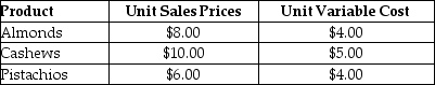 The Nut House sells almonds, cashews, and pistachios. They sold 10,000 cans last year. Pistachios outsold cashews by a margin of 2 to 1 in cans. Sales of almonds were half the sales of cashews in cans. Fixed costs for the Nut House are $20,000 and additional information follows:    The formula to determine the number of cans of each nut sold is A)  3x + 2x + x = 10,000 B)  x + 2x + 0.5x = 10,000 C)  x + y + z = 10,000 D)  x + 2x + 0.5x = 20,000