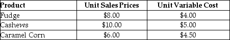 Use the information below to answer the following question(s) . The Snack Hut sells fudge, cashews, and caramel corn. They sold 10,000 units last year. Caramel corn outsold cashews by a ratio of 2 to 1. Sales of fudge were the same as sales of cashews. Fixed costs for The Snack Hut are $19,500. Additional information follows:    -The sales mix percentage of caramel corn based upon units is A)  25%. B)  44%. C)  75%. D)  50%.