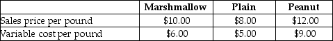 Use the information below to answer the following question(s) . Death by Chocolate sells specialty fudge in three flavors: Marshmallow, Plain, and Peanut. They sold 10,000 pounds last year. For every five pounds of fudge sold, one pound is Marshmallow and the remainder is split evenly between Plain and Peanut. Fixed costs for Death by Chocolate are $24,000 and additional information follows:    -The break-even sales volume in pounds for Death by Chocolate is A)  4,800. B)  1,429. C)  7,500. D)  3,125.