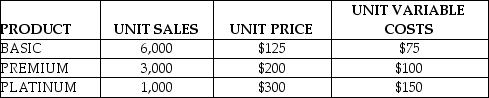 Use the information below to answer the following question(s) . Warm Hands sells three styles of heated gloves for motorcycle enthusiasts; Basic, Premium, and Platinum. The following information is taken from Warm Hands budget for the upcoming year:     Fixed costs are expected to be $731,250. -The weighted average contribution margin for the three products of Warm Hands is A)  $90. B)  $75. C)  $100. D)  $30.