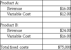 The following information is for the Jeffries Corporation:    -What is the break-even point at Jeffries Corporation, assuming the sales mix consists of three units of Product A and one unit of Product B? A)  10,000 units of A and 5,000 units of B B)  3,750 units of A and 3,750 units of B C)  18,750 units of A and 6,250 units of B D)  11,250 units of A and 3,750 units of B