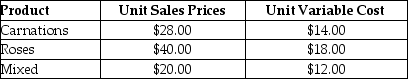 Arden Florists sells three types of bouquets at a kiosk in the mall: Carnations, Roses, and Mixtures. They sold 10,000 bouquets last year. Mixtures outsold Roses by a margin of 2 to 1. Sales of Carnations were the same as sales of Roses. Fixed costs for Arden Florists are $19,500 and additional information follows:     1. Calculate the sales mix percentage of all three products (based upon the number of bouquets). 2. Calculate the weighted average contribution margin for all three types of bouquets. 3. Calculate the break-even volume in number of bouquets. 4. Calculate the break-even sales in dollars.