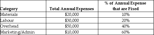 Use the information below to answer the following question(s) . Veron Corporation is considering building a new plant in Europe. They predict sales at the new plant to be 100,000 units at $4.00/unit. Below is a listing of estimated expenses:     A European firm was contracted to sell the product and will receive a commission of 13% of the sales price. No U.S. home office expenses will be allocated to the new facility. -How much does the European contractor expect to make in commissions? A)  $40,000 B)  $52,000 C)  $80,000 D)  $13,000