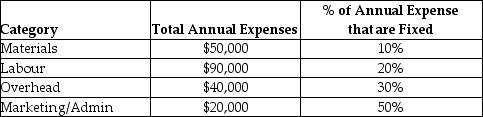 Use the information below to answer the following question(s) . Duncan Enterprises is considering building a new plant in Canada. They predict sales at the new plant to be 50,000 units at $10.00/unit. Below is a listing of estimated expenses:     A Canadian firm was contracted to sell the product and will receive a commission of 20% of the sales price. No U.S. home office expenses will be allocated to the new facility. -How much does the Canadian contractor expect to make in commissions? A)  $50,000 B)  $10,000 C)  $100,000 D)  $400,000