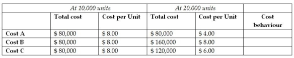 The following chart shows three different costs: Cost A, Cost B, Cost C. For each cost, the chart shows the total cost and cost per unit at two different volumes within the same relevant range. Based on this information, identify each cost as fixed, variable or mixed.  