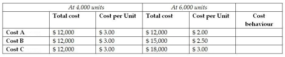 The following chart shows three different costs: Cost A, Cost B, Cost C. For each cost, the chart shows the total cost and cost per unit at two different volumes within the same relevant range. Based on this information, identify each cost as fixed, variable or mixed.  