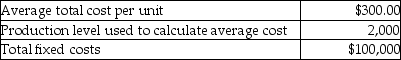 The controller for Truman Canoes has gathered the following cost and activity level information:     Required: 1. What is the total cost of producing 2,000 fiberglass canoes? 2. What is the variable cost of producing each fiberglass canoe? 3. Suppose the controller uses the average cost to predict total costs. What total cost would the controller calculate for 3,000 fiberglass canoes? 4. If the controller uses the cost equation to predict total costs, what total cost would the controller calculate for 3,000 fiberglass canoes? 5. Is there a difference between the forecasted total cost using average cost versus the cost equation? If there is a difference, what creates the difference? If there is no difference, when would there be a difference?