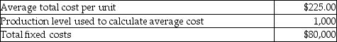 The controller for Andy's Bicycles has gathered the following cost and activity level information:     a. What is the total cost of producing 1,000 racing bicycles? b. What is the variable cost of producing each racing bicycle? c. Suppose the controller uses the average cost to predict total costs. What total cost would the controller calculate for 2,500 racing bicycles? d. If the controller uses the cost equation to predict total costs, what total cost would the controller calculate for 2,500 racing bicycles? e. Is there a difference between the forecasted total cost using average cost versus the cost equation? If there is a difference, what creates the difference? If there is no difference, when would there be a difference?