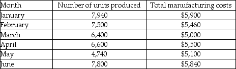 To follow is information about the units produced and total manufacturing costs for Snow Enterprises for the past six months.    -Using the high-low method, what will the total monthly manufacturing costs be if Snow Enterprises produces 7,500 units? A)  $3,915 B)  $5,790 C)  $1,875 D)  $3,860