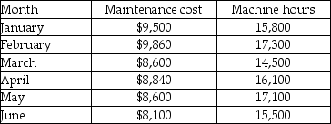 Maintenance costs at Red Dot Manufacturing over the past six months are listed in the following table.    -Using the high low method, what is the monthly fixed maintenance cost at Red Dot Manufacturing? A)  $1,260 B)  $2,075 C)  $7,785 D)  $18,460