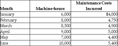 The controller of Menno Corp presents you with the following observations in a general ledger account called Maintenance:    -Using the high-low method, what is the monthly fixed maintenance cost at Menno Corp? A)  $1,260 B)  $1,900 C)  $7,785 D)  $18,460