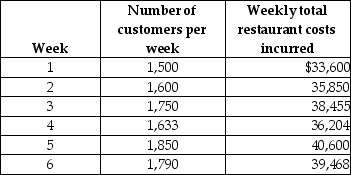Fast Food College has recently opened a restaurant as part of its hospitality major. The manager gathered the following data from the first five weeks of operations. Knowing you are currently taking a managerial accounting course he has asked that you analyze the data.    -Using the high-low method, what is the fixed cost per week at Fast Food College's restaurant? A)  $1,260 B)  $3,600 C)  $7,785 D)  $18,460