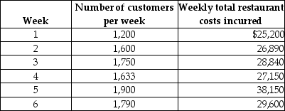 Gourmet College has recently opened a restaurant as part of its hospitality major. The manager gathered the following data from the first five weeks of operations. Knowing you are currently taking a managerial accounting course he has asked that you analyze the data.    -Using the high-low method, what will the total monthly manufacturing costs be if the College's restaurant produces 1,850 units? A)  $2,625 B)  $5,555 C)  $4,525 D)  $37,225