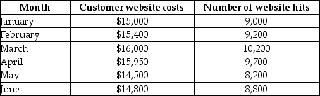 Stella Services has a customer website to take orders, answer customer questions, and address customer complaints. The costs associated with this customer website over the past six months are listed below:     Management at Stella Services believes that the customer website costs are a mixed cost and would like to use the high-low method to estimate their future costs using the number of website hits in any given month as the cost driver. Required: 1. Using the high-low method, estimate the variable cost per website hit and the monthly fixed costs associated with the customer website. 2. Write the cost equation for estimating the customer website expenses for Stella Services using the results from Requirement 1. 3. If Stella Services expects 9,500 website hits for July, what are their anticipated customer website costs for July?