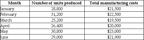 To follow is information about the units produced and total manufacturing costs for Darryl Rug Company for the past six months.    Darryl Rug Company uses the high-low method to estimate its costs. Answer the following questions: 1. What is the variable cost per unit? 2. What is the monthly fixed manufacturing cost? 3. Write the cost equation that could be used to predict Darryl Rug Company's total manufacturing costs. 4. What will the total monthly manufacturing costs be if the company produces 28,000 units?