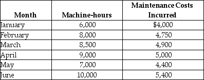 The controller of Menno Corp presents you with the following observations in a general ledger account called Maintenance:     Using the high-low method estimate the cost function for Menno Corp.'s monthly maintenance costs