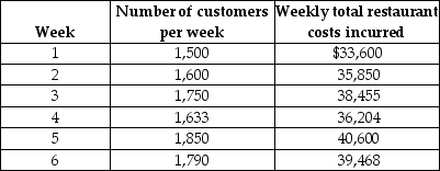 Fast Food College has recently opened a restaurant as part of its hospitality major. The manager gathered the following data from the first five weeks of operations. Knowing you are currently taking a managerial accounting course he has asked that you analyze the data    Using the high-low method estimate the weekly cost function for the restaurant costs.