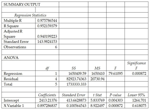 Vanco Industries wanted to determine the relationship between its monthly operating costs and a potential cost driver, machine hours. The output of a regression analysis showed the following information (Note: only a portion of the regression analysis results is presented here.)    -At Vanco Industries, what is closest to the total cost if the firm uses 5,000 machine hours? A)  $6,899.65 B)  $2,413.21 C)  $12,066,068.80 D)  $4,486.43