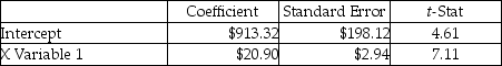 Pam's Stables used two different independent variables (trainer hours and number of horses)  in two different equations to evaluate the cost of training horses. The most recent results of the two regressions are as follows: Trainer's hours:    r<sup>2</sup> = 0.56 Number of horses:   r<sup>2</sup> = 0.63 What is the estimated total cost for the coming year if 16,000 trainer hours are incurred and the stable has 400 horses to be trained, based on the best cost driver? A)  $99,929.09 B)  $350,756.50 C)  $335,313.32 D)  $84,233.50