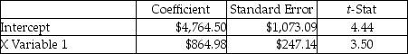 Pam's Stables used two different independent variables (trainer hours and number of horses)  in two different equations to evaluate the cost of training horses. The most recent results of the two regressions are as follows: Trainer's hours:    r<sup>2</sup> = 0.56 Number of horses:   r<sup>2</sup> = 0.63 What is the estimated total cost for the coming year if 16,000 trainer hours are incurred and the stable has 400 horses to be trained, based on the best cost driver? A)  $99,929.09 B)  $350,756.50 C)  $335,313.32 D)  $84,233.50