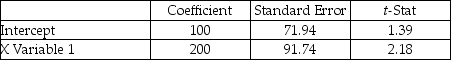Craig's Cola was to manufacture 1,000 cases of cola next week. The accountant provided the following analysis of total manufacturing costs.    r<sup>2</sup> = 0.82 What is the estimated cost of producing the 1,000 cases of cola? A)  $200,100 B)  $72,032 C)  $100,200 D)  $91,812
