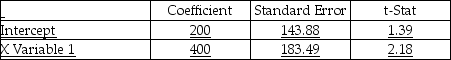 C. M. Chain was to manufacture 1,000 chain saws next month. Its accountant has provided the following analysis of the total manufacturing costs.    r<sup>2</sup> = 0.71 What is the estimated cost of producing the 1,000 chain saws? A)  $400,200 B)  $284,142 C)  $200,400 D)  $18,000
