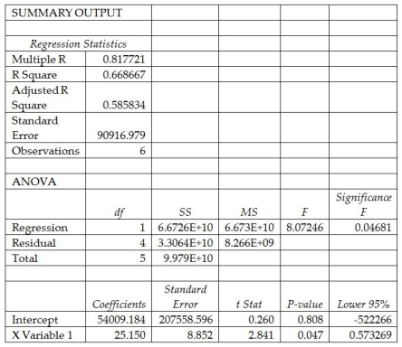 Sisler Company would like to estimate its total manufacturing costs using regression analysis but unsure whether machine hours or units produced would be a better predictor of total manufacturing costs. Output from regression analysis using machine hours as the volume (cost driver) follows. (Note: the results are excerpts so not all of the regression analysis results are presented.)    Output from a regression analysis using units produced as the volume (cost driver) follows. (Again, the results are excerpts so not all of the regression analysis results are presented.)   Required: 1. What is the cost equation if machine hours is used as the volume (cost driver)? 2. Predict total manufacturing costs using machine hours as the volume (cost driver) if Sisler Company uses 18,000 hours. 3. What is the cost equation if units produced is used as the volume (cost driver)? 4. Predict total manufacturing costs using units produced as the volume (cost driver) if Sisler Company produces 65,000 units. 5. Which volume (cost driver) is a better predictor of total manufacturing costs? Why?