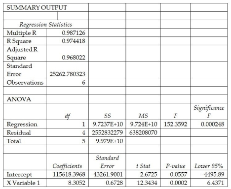 Sisler Company would like to estimate its total manufacturing costs using regression analysis but unsure whether machine hours or units produced would be a better predictor of total manufacturing costs. Output from regression analysis using machine hours as the volume (cost driver) follows. (Note: the results are excerpts so not all of the regression analysis results are presented.)    Output from a regression analysis using units produced as the volume (cost driver) follows. (Again, the results are excerpts so not all of the regression analysis results are presented.)   Required: 1. What is the cost equation if machine hours is used as the volume (cost driver)? 2. Predict total manufacturing costs using machine hours as the volume (cost driver) if Sisler Company uses 18,000 hours. 3. What is the cost equation if units produced is used as the volume (cost driver)? 4. Predict total manufacturing costs using units produced as the volume (cost driver) if Sisler Company produces 65,000 units. 5. Which volume (cost driver) is a better predictor of total manufacturing costs? Why?