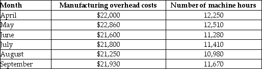 Maxwell Corporation is trying to predict its manufacturing overhead costs for the upcoming year; they are debating the use of the high-low method versus the use of regression analysis. They have gathered information about their manufacturing overhead costs in each of the past six months. A table containing their cost data and the associated machine hours in each month (the cost driver) follows.     The company performed a regression analysis using the above data and had the following results. (Note: the results are excerpts so not all of the regression analysis results are presented.)    Required: 1. What is the cost equation if the high-low method is used to estimate costs? 2. Using the high-low method, predict total manufacturing overhead costs if Maxwell Corporation uses 12,000 hours. 3 What is the cost equation if regression analysis is used to estimate costs (use the results from the regression analysis provided)? 4. Using regression analysis, predict total manufacturing overhead costs if Maxwell Corporation uses 12,000 hours. 5. Which method is generally the best predictor of costs? Justify your answer.