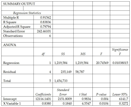Maxwell Corporation is trying to predict its manufacturing overhead costs for the upcoming year; they are debating the use of the high-low method versus the use of regression analysis. They have gathered information about their manufacturing overhead costs in each of the past six months. A table containing their cost data and the associated machine hours in each month (the cost driver) follows.     The company performed a regression analysis using the above data and had the following results. (Note: the results are excerpts so not all of the regression analysis results are presented.)    Required: 1. What is the cost equation if the high-low method is used to estimate costs? 2. Using the high-low method, predict total manufacturing overhead costs if Maxwell Corporation uses 12,000 hours. 3 What is the cost equation if regression analysis is used to estimate costs (use the results from the regression analysis provided)? 4. Using regression analysis, predict total manufacturing overhead costs if Maxwell Corporation uses 12,000 hours. 5. Which method is generally the best predictor of costs? Justify your answer.