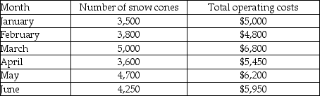 Suzy's Cool Treatz is a snow cone stand near the local park. To plan for the future, the owner wants to determine her cost behaviour patterns. She has the following information available about her operating costs and the number of snow cones served.     Suzy uses the high-low method to determine her operating cost equation and sells 4,500 cones in a month for $3.00 each. -What would Suzy's Cool Treatz operating income be if Suzi prepared a traditional income statement for the month? A)  $13,500 B)  $5,400 C)  $8,100 D)  $7,300