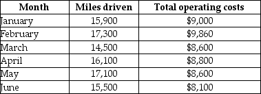 Fresno Home Oil Services wants to determine a fuel surcharge to add to its customers' bills based on the number of miles driven to each area. It wants to separate the fixed and variable portion of the truck's operating costs so it has a better idea of how distance affects these costs. Fresno Home Oil Services has the following data available.     Fresno Home Oil Services uses the high-low method to determine its operating cost equation and earns $0.50 per mile for 18,000 miles. -What would Fresno's contribution margin be if the company prepared a contribution margin income statement for the month? A)  $900 B)  $17,100 C)  $9,000 D)  $8,100