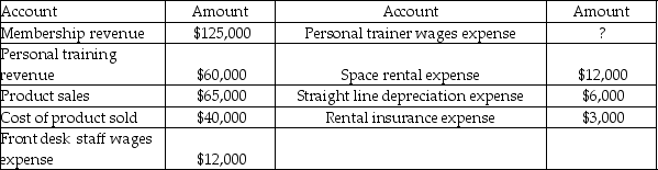 Flavio's Fitness Club provides monthly memberships as well as personal training sessions. The personal trainers earn 50% of the revenue for all personal training sessions. The Fitness Club also sells nutrition products. Flavio's general ledger accounts indicate the following for the year. The front desk staff wages expense remains the same throughout the year.    -If a contribution margin income statement is prepared for the year, what is the contribution margin at Flavio's Fitness Club? A)  $70,000 B)  $180,000 C)  $250,000 D)  $320,000